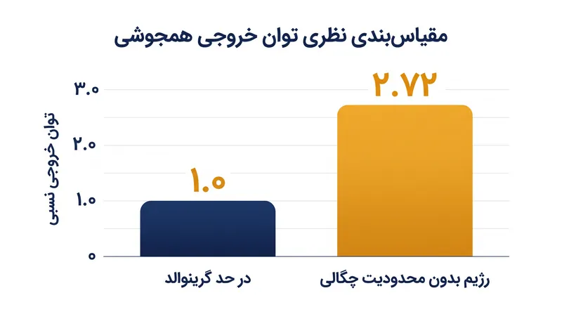 از آنجایی که توان همجوشی با چگالی به صورت درجه دوم مقیاس‌بندی می‌شود، کار در ۱.۶۵ برابر حد گرینوالد (f_GW) منجر به افزایش ۲.۷۲ برابری توان می‌شود.
