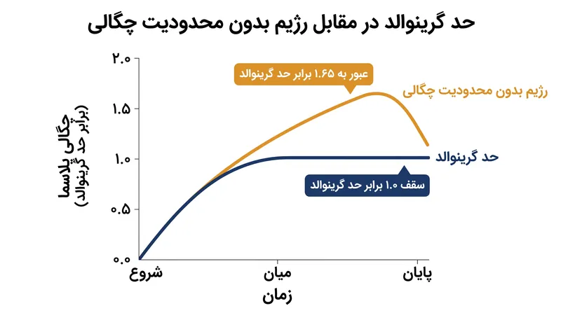 رآکتور EAST با موفقیت چگالی پلاسما را تا ۱.۶۵ برابر حد تاریخی گرینوالد افزایش داد.