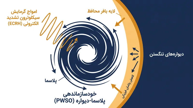 محققان با کنترل شرایط راه‌اندازی، یک لایه بافر ایجاد کردند که از مسموم شدن پلاسما توسط ناخالصی‌های دیواره جلوگیری کرد.