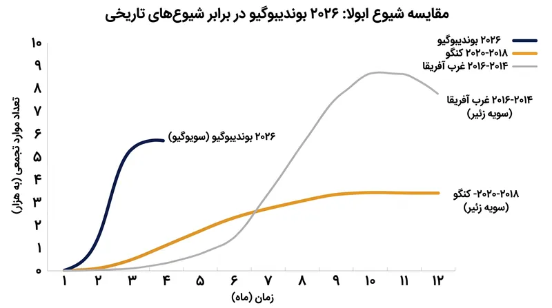 شیوع کنونی از تمام رویدادهای فیلوویروسی قبلی پیشی گرفته و در کسری از زمان به نقاط عطف اصلی موارد رسیده است.