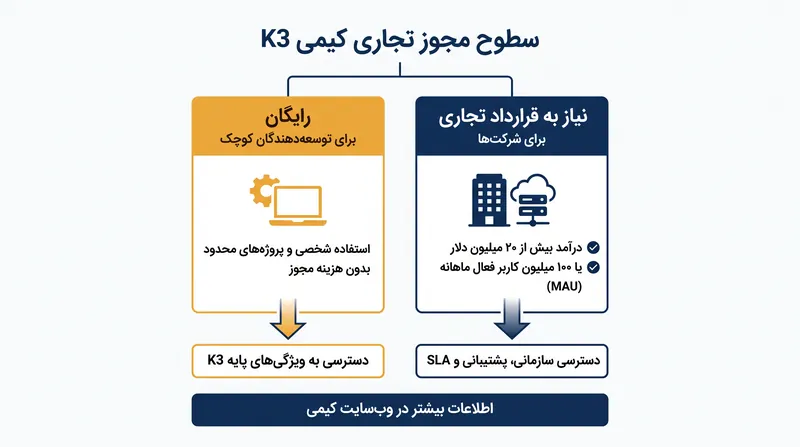 در حالی که وزن‌ها برای دانلود باز هستند، مون‌شات هوش مصنوعی الزامات سخت‌گیرانه‌ای برای مجوز تجاری برای شرکت‌های بزرگ اعمال می‌کند.