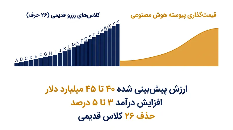 قیمت‌گذاری پیوسته، جهش‌های ناگهانی کرایه ناشی از کلاس‌های رزرو قدیمی را حذف می‌کند.