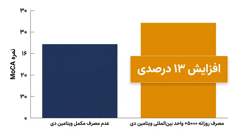 شرکت‌کنندگانی که روزانه حداقل ۵۰۰۰ واحد بین‌المللی ویتامین دی مصرف می‌کردند، در ابزار غربالگری MoCA نمرات به مراتب بالاتری کسب کردند.