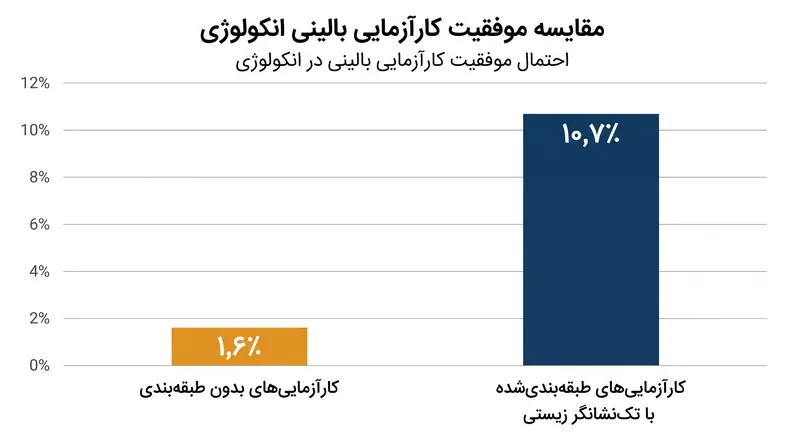 طبقه‌بندی سنتی با تک‌نشانگر زیستی نرخ موفقیت کارآزمایی را بهبود می‌بخشد، اما هدف هوش مصنوعی چندوجهی این است که این احتمالات را به طور قابل توجهی بالاتر ببرد.