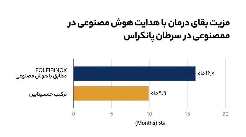در آزمایش گذشته‌نگر، بیماران سرطان پانکراس که توسط هوش مصنوعی با درمان صحیح مطابقت داده شدند، به میانگین بقای کلی ۱۶٫۰ ماه دست یافتند.