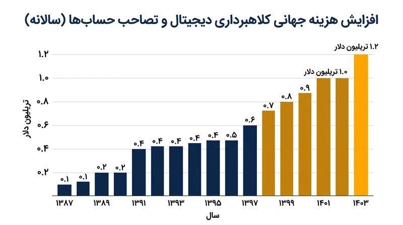تصاحب حساب‌ها و کلاهبرداری‌ها سالانه بیش از ۱ تریلیون دلار برای اقتصاد جهانی هزینه دارند، که نیاز به دفاعیات بیومتریک پیشرفته را افزایش می‌دهد.