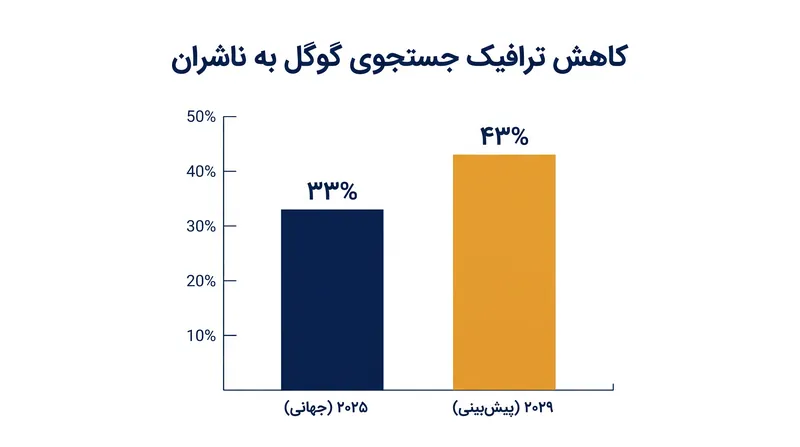 داده‌های چارت‌بیت (Chartbeat) و مؤسسه رویترز بر کاهش شدید ارجاعات جستجو به رسانه‌ها تأکید دارد.