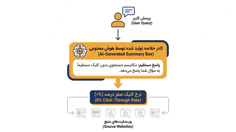 پرسش‌های اطلاعاتی به شدت مستعد حل شدن بدون کلیک هستند، جایی که خلاصه هوش مصنوعی قصد کاربر را به طور کامل برآورده می‌کند.