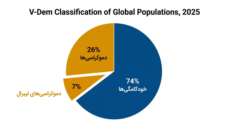 بر اساس مجموعه داده‌های ۲۰۲۶، تقریباً سه چهارم جمعیت جهان اکنون تحت حاکمیت خودکامه زندگی می‌کنند.