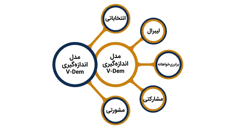 مدل V-Dem بیش از ۳۲ میلیون (٣٢ میلیون) نقطه داده را در پنج بُعد اصلی حکمرانی ترکیب می‌کند.