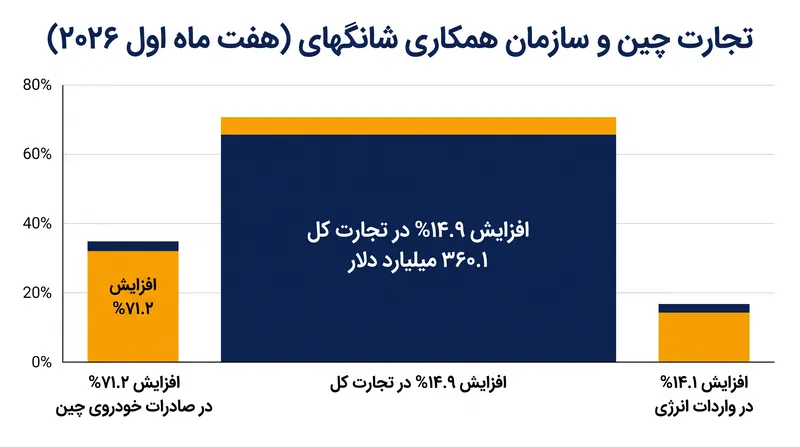 تجارت بین چین و کشورهای عضو سازمان همکاری شانگهای در اوایل سال ۲۰۲۶ رشد قابل توجهی را تجربه کرد که ناشی از واردات انرژی و صادرات خودرو بود.