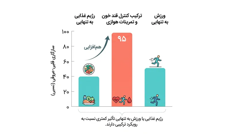 اثر هم‌افزایی ترکیب یک رژیم غذایی کاهش‌دهنده گلوکز با ورزش هوازی.