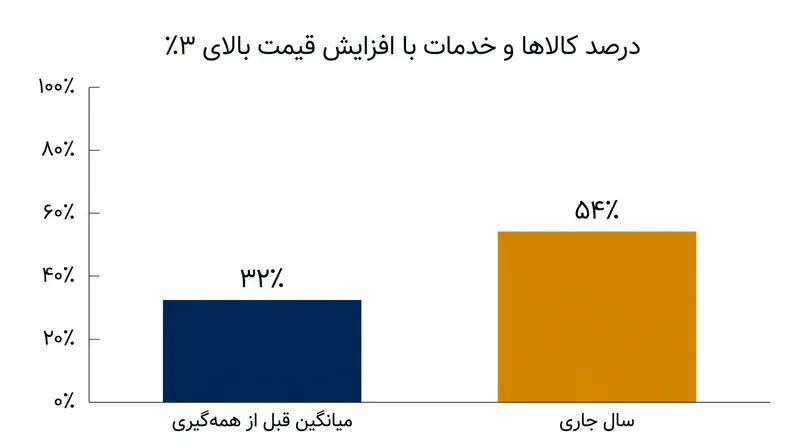 بیش از نیمی از کالاها و خدمات رصد شده همچنان شاهد افزایش قیمت بالاتر از ۳٪ هستند، در حالی که میانگین تاریخی این رقم ۳۲٪ بوده است.
