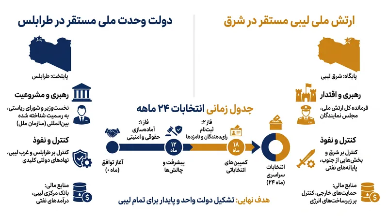 شکاف ساختاری بین دولت‌های رقیب لیبی و جدول زمانی ۲۴ ماهه پیشنهادی برای انتخابات.
