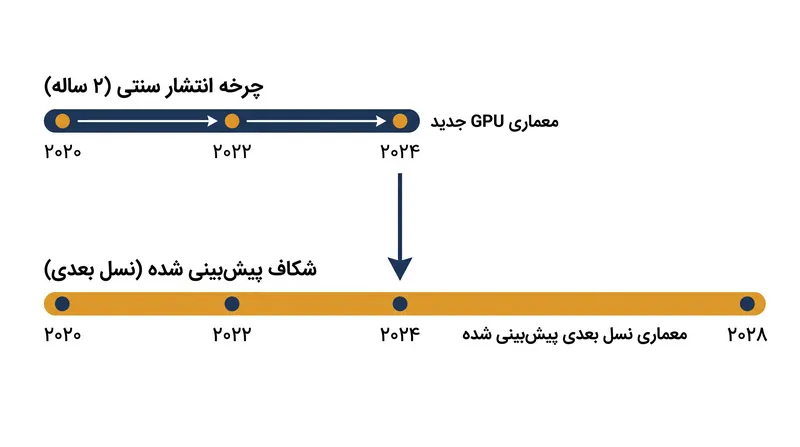 پنجره عرضه پیش‌بینی شده در سال ۲۰۲۸ طولانی‌ترین شکاف بین نسل‌های GPU در تاریخ اخیر را ایجاد می‌کند.