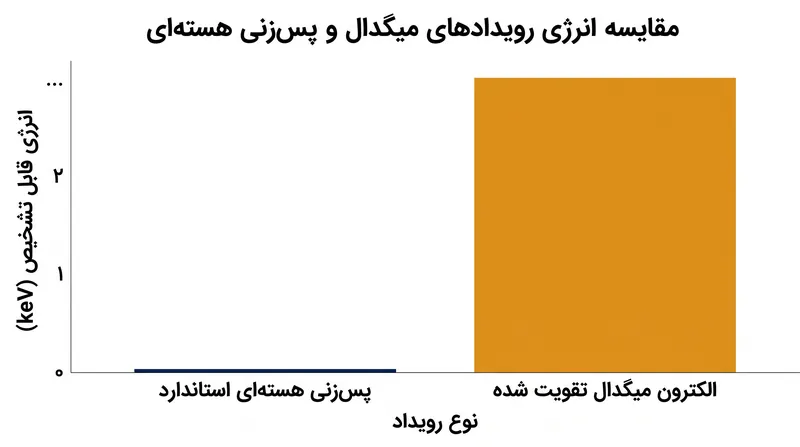 الکترون‌های میگدال انرژی قابل تشخیص بسیار بیشتری نسبت به پس‌زنی اولیه هسته‌ای حمل می‌کنند.