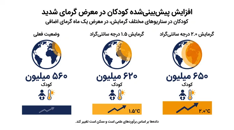 پیش‌بینی قرار گرفتن کودکان در معرض گرمای شدید تحت سناریوهای گرمایش آتی.