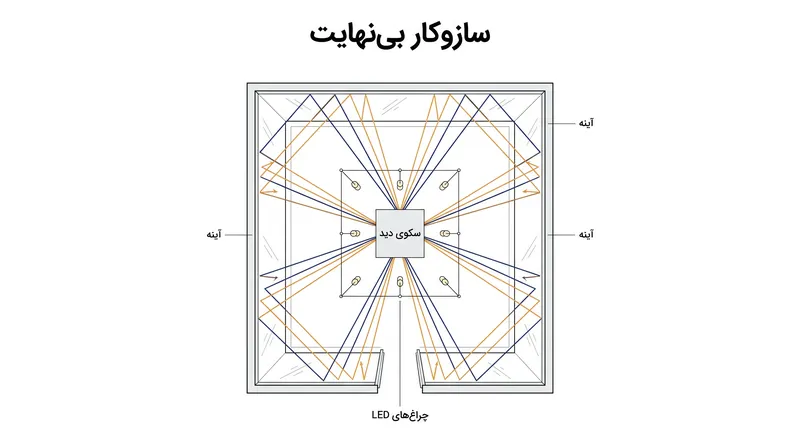 چگونه اتاق‌های آینه‌ای بی‌نهایت کوساما از بازتاب موازی برای ایجاد توهم یک کیهان بی‌كران استفاده می‌کنند.