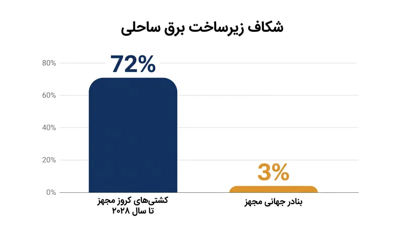 در حالی که آمادگی کشتی‌ها به سرعت در حال افزایش است، کمبود بنادر مجهز همچنان مانع اصلی پذیرش گسترده جهانی است.