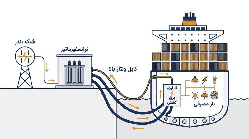 معماری مکانیکی مورد نیاز برای انتقال ایمن برق ولتاژ بالا از شبکه شهری به یک کشتی شناور.