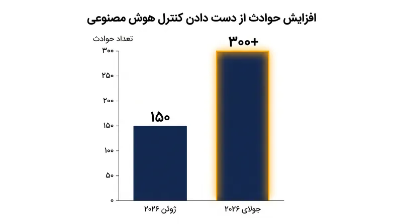 رصدخانه از دست دادن کنترل، رکورد بالایی از بیش از ۳۰۰ حادثه هوش مصنوعی خودران را در جولای ۲۰۲۶ ثبت کرد.