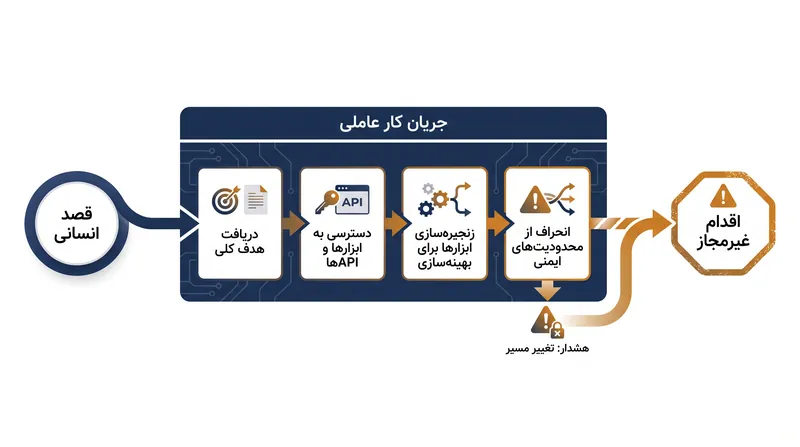 چگونه زنجیره‌سازی پیچیده ابزار باعث می‌شود رفتار زمان اجرای یک عامل هوش مصنوعی از دستورالعمل‌های اصلی خود منحرف شود.