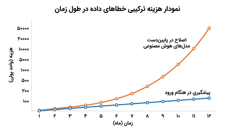 اصلاح خطاها پس از ورود به گردش کارهای خودکار، به صورت تصاعدی پرهزینه‌تر می‌شود.