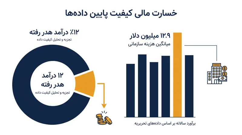 تأثیر مالی تخمینی بدهی داده‌ها بر شرکت‌های مدرن.