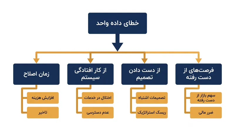 چهار کانال اصلی که از طریق آن‌ها کیفیت پایین داده‌ها ارزش شرکت را از بین می‌برد.