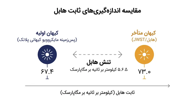 شکاف پایدار بین اندازه‌گیری‌های کیهان اولیه و متأخر اکنون از آستانه ۵ سیگمای قطعیت آماری عبور کرده است.