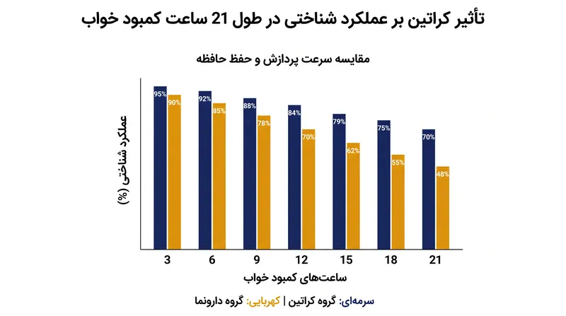 در کارآزمایی‌های بالینی، دوز بالای کراتین سرعت پردازش و حافظه را در طول کمبود خواب شدید در مقایسه با دارونما حفظ کرد.