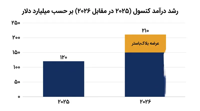 نیو زو پیش‌بینی می‌کند که بدون جی‌تی‌ای ۶، درآمد کنسول نسبت به سال قبل کاملاً ثابت می‌ماند.
