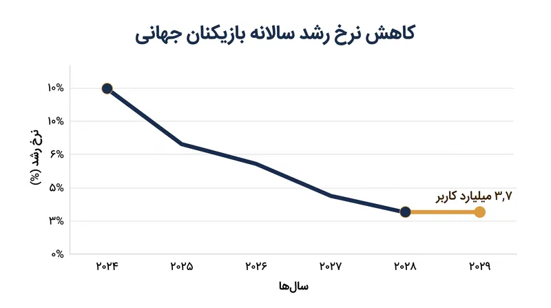 با توجه به اینکه ۶۲ درصد از جمعیت آنلاین در حال حاضر بازی می‌کنند، رشد سال به سال بازیکنان به طور پیوسته در حال کاهش است.