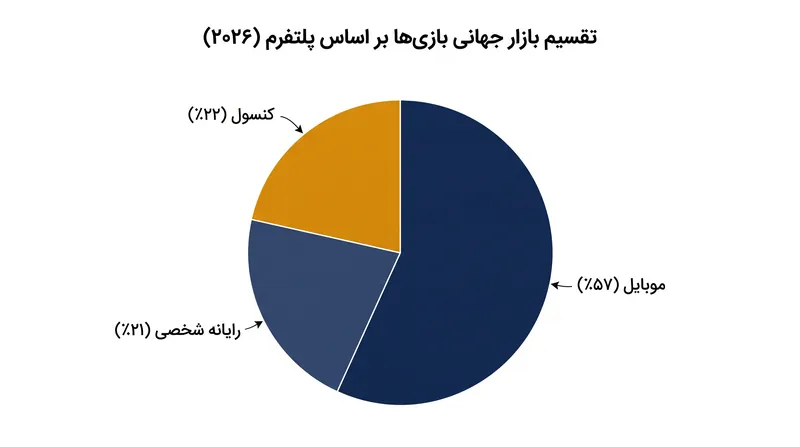 بازی‌های موبایلی همچنان پلتفرم‌های سنتی را کوچک جلوه می‌دهند و بیش از نیمی از کل درآمد جهانی صنعت را به خود اختصاص می‌دهند.