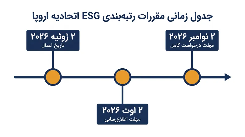مهلت‌های کلیدی انطباق برای ارائه‌دهندگان رتبه‌بندی ESG که در اتحادیه اروپا فعالیت می‌کنند.
