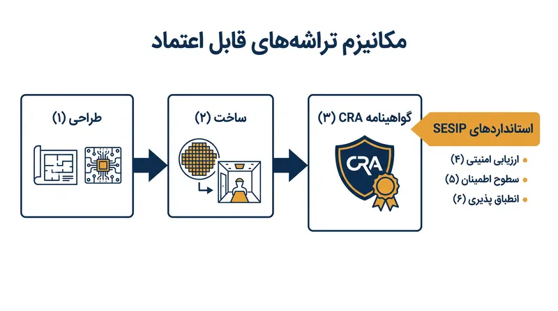 برای رعایت مهلت قانون تاب‌آوری سایبری، تولیدکنندگان سخت‌افزار باید استانداردهای SESIP را در مرحله طراحی ادغام کنند.
