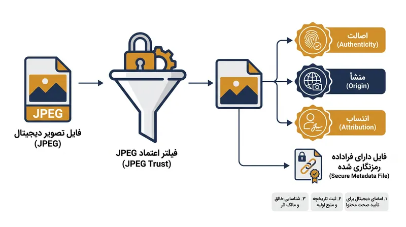 چارچوب JPEG Trust منشأ رمزنگاری شده را مستقیماً در فایل‌های رسانه‌ای جاسازی می‌کند تا با دیپ‌فیک‌های هوش مصنوعی مولد مبارزه کند.