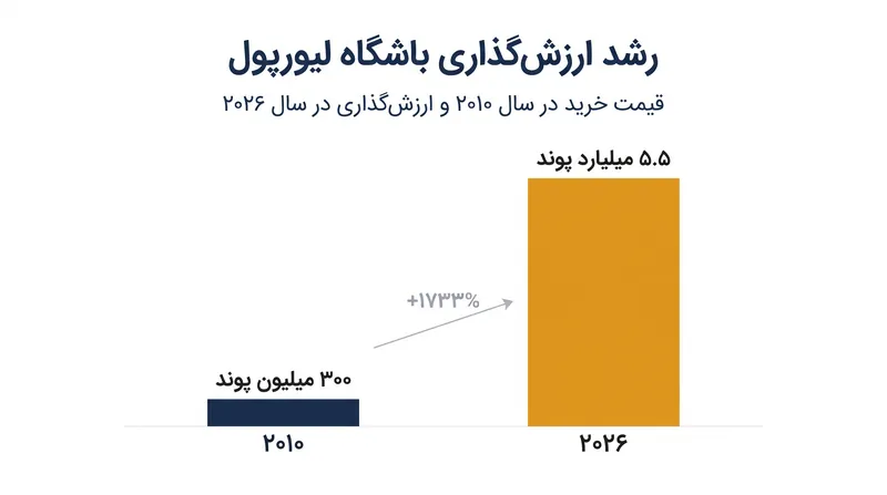بازده سرمایه‌گذاری گروه ورزشی فنوی از زمان خرید لیورپول در سال ۲۰۱۰.