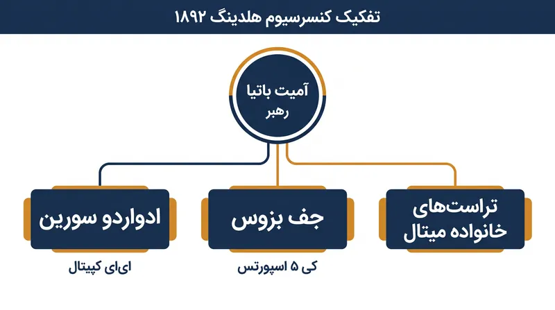 بازیگران کلیدی پشت کنسرسیوم هلدینگ ۱۸۹۲.