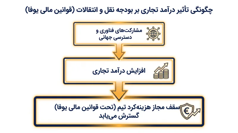چگونه گروه سرمایه‌گذاری جدید می‌تواند به طور قانونی قدرت هزینه‌کرد لیورپول را افزایش دهد.