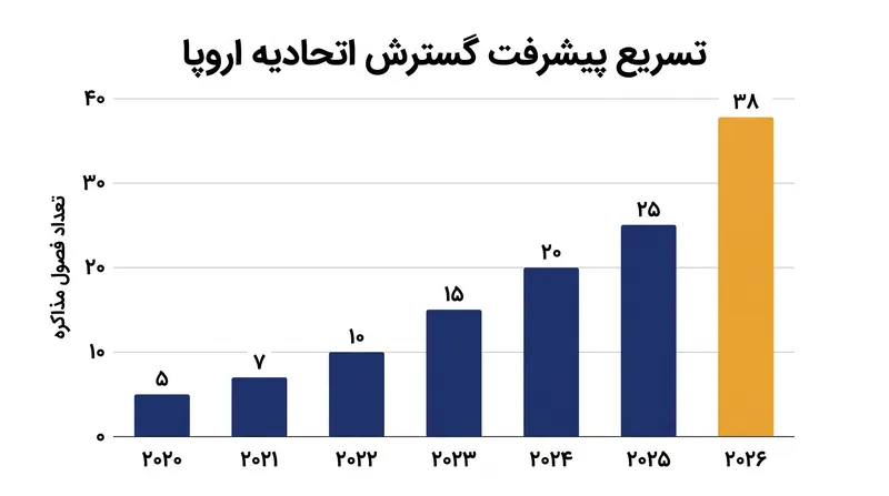 هشت ماه اول سال ۲۰۲۶ شاهد رکورد تعداد فصول مذاکره الحاق بود که باز و بسته شدند.