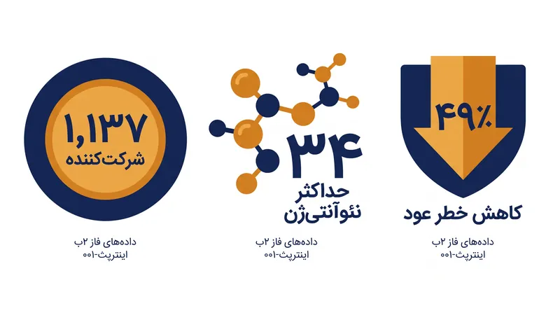 ارقام کلیدی از توسعه واکسن شخصی‌سازی‌شده mRNA ملانوما.