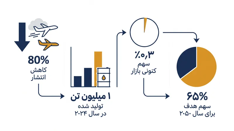 مقیاس کنونی و اهداف آتی برای سوخت پایدار هوانوردی.