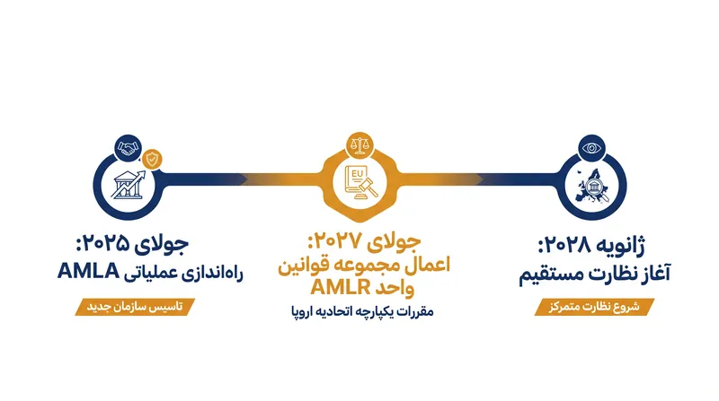ساختار اجرایی یک دوره گذار ۳۰ ماهه پلکانی را برای مؤسسات مالی ایجاد می‌کند.