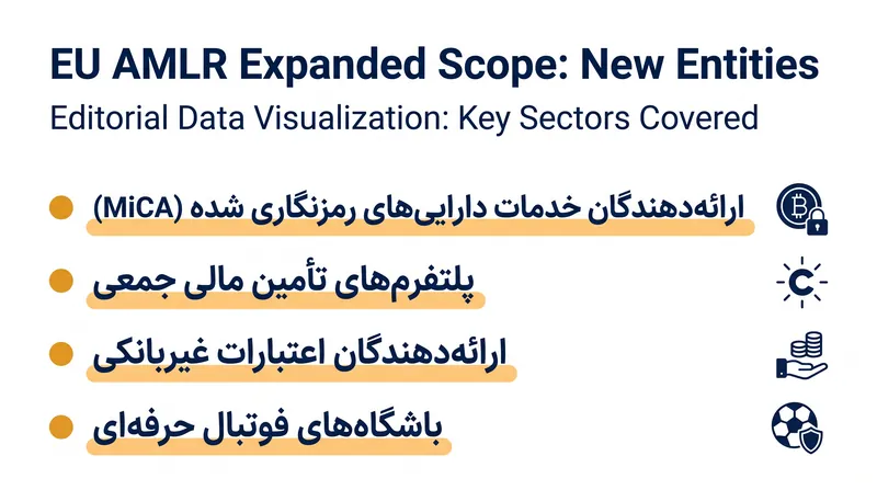 این مقررات چندین بخش مالی غیرسنتی را به طور کامل تحت پوشش مبارزه با پولشویی قرار می‌دهد.