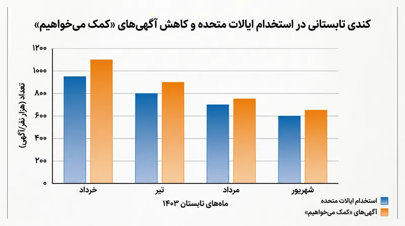 استخدام در ایالات متحده به طور قابل توجهی کند شده است و سؤالاتی را در مورد جابجایی زودهنگام نیروی کار ناشی از هوش مصنوعی مطرح می‌کند.