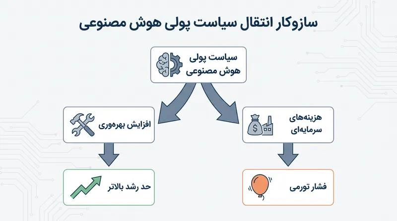 نیروهای دوگانه هوش مصنوعی بر اقتصاد: کارایی ضدتورمی در مقابل هزینه‌های زیرساختی تورم‌زا.
