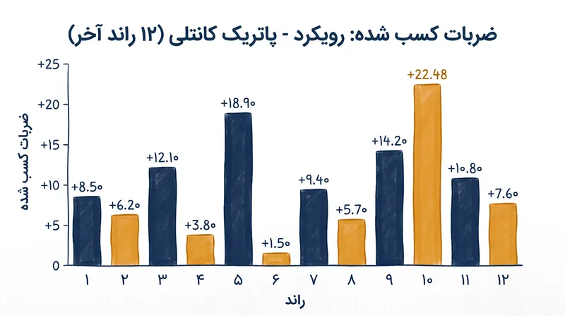 بازی آیرون پاتریک کانتلی در ۱۲ راند آخر او به طور تاریخی مسلط بوده است.