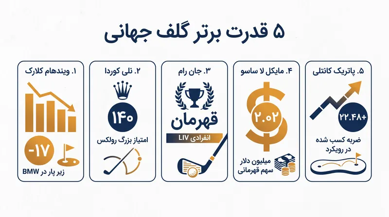 آماده‌ترین بازیکنان گلف جهانی در آستانه فینال‌های پاییز.
