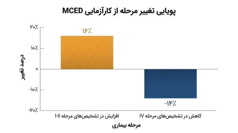 اگرچه کارآزمایی به هدف ترکیبی خود نرسید، اما با موفقیت تشخیص‌ها را از کشنده‌ترین مرحله دور کرد.